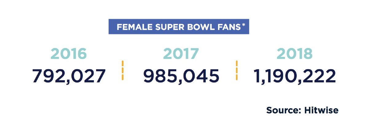 Hitwise's tweet photo. Female @SuperBowl fans have grown by 21% since 2017. What will this mean for this year's commercials and their coverage of national conversations and social issues? Read our Super Bowl Report to find out! #SBLII https://t.co/3TtMRFxTdN https://t.co/Bv3wU8oSSx