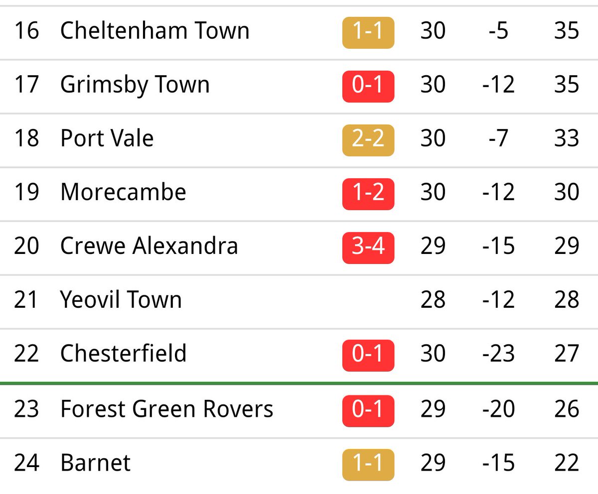 thecoldend's tweet photo. Two difficult games coming up for Barnet against Mansfield Town (Away currently 3rd) and Notts County (@ Home currently 2nd) before massive midweek trip to Yeovil Town which is MUST win for both sides.
#DropWatch
#RelegationFight https://t.co/z9eagcoNDI