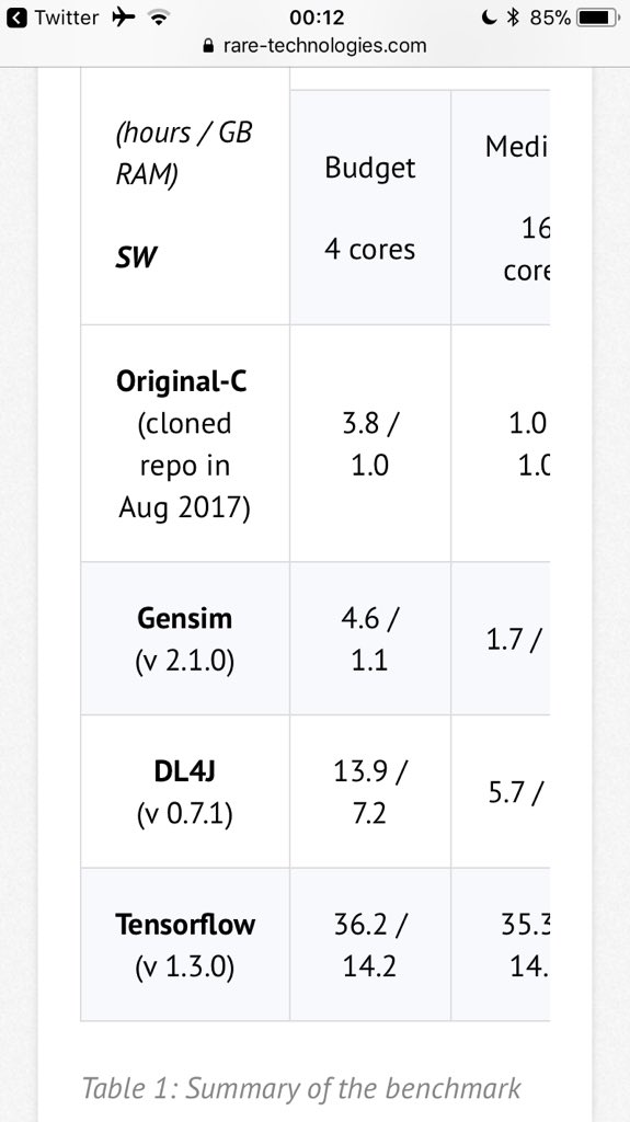 <a href="/RaReTechTeam/">RARE Technologies</a> <a href="/awscloud/">Amazon Web Services</a> <a href="/mza/">mza</a> A very interesting #Benchmark by <a href="/gensim_py/">Gensim</a> compares training time of #Word2vec implementations in several frameworks against the original #C version. Gensim and <a href="/deeplearning4j/">Deeplearning4j</a> score better than #TensorFlow and both have a smaller memory footprint.
rare-technologies.com/machine-learni…