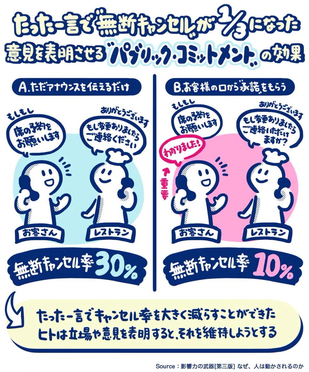 こんな一言だけで！？　ある言葉で飲食店の無断キャンセルが10％まで減る！！
