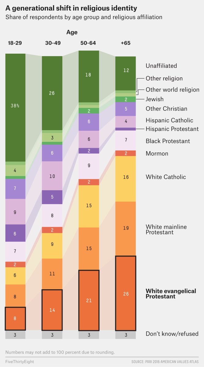 FiveThirtyEight's tweet photo. Only 8% of young people identify as white evangelical Protestant, while 26% of senior citizens do. https://t.co/BwjcrhzyLa https://t.co/CJkY6KKrkA
