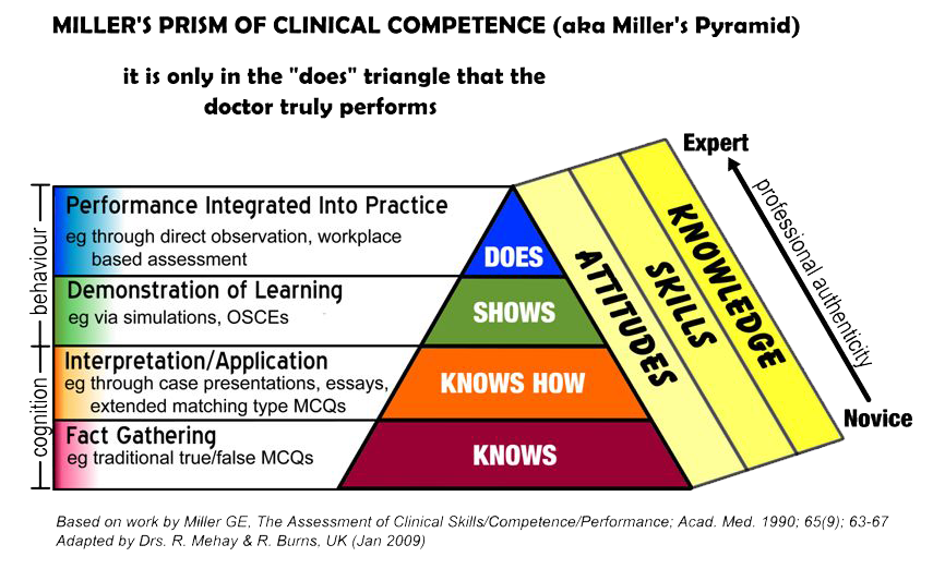 dymonite69's tweet photo. The missing element in #MillersPyramid
Expertise not only come from knowing how but knowing WHEN
#MedEd #ReflectivePractise #DeliberatePractise #MakeItStick @sherbino @drjfrank @precordialthump @sandnsurf @EM_Educator @srrezaie @emcrit @LSchuwirth https://t.co/9HrFni0aPC