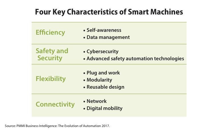 Do machines promise maximum uptime for the future? Why research says that manufacturers will need smart machines to be more competitive in the global market buff.ly/2nnHOC2 / #automation #efficiency #flexibility <a href="/packagingworld/">Packaging World</a>