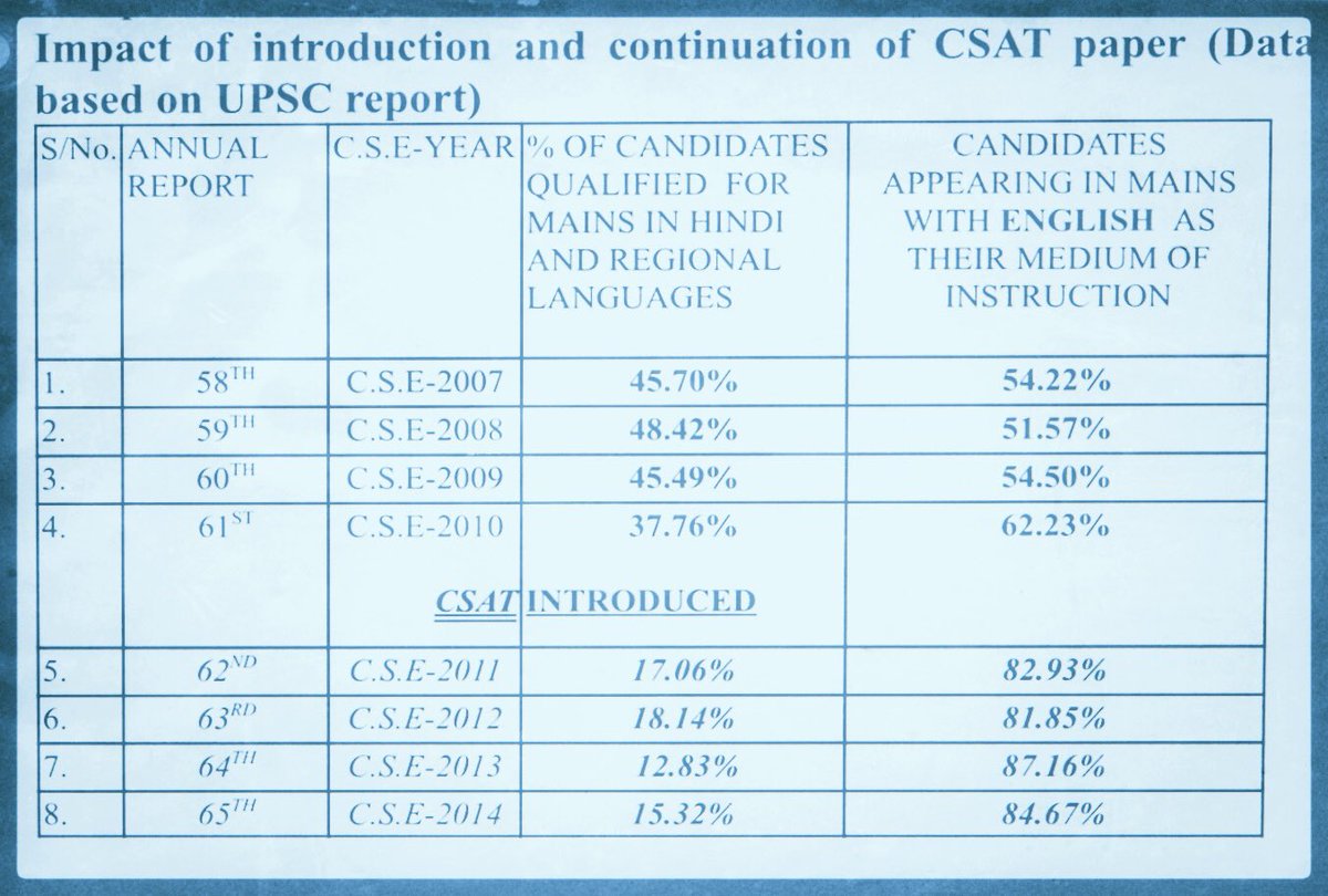 ShantanKumar86's tweet photo. @DrJitendraSingh @PIB_India @BJPLive @PMOIndia @arunjaitley @AmitShah @Ramlal @aniljaindr @byadavbjp Untruth : UPSC CSAT affected CANDIDATES got fair and equal opportunities. 
Truth : CSAT affected rural, Hindi and regional language and humanities UPSC students(UPSC annual report). 
Sir,  please compensate them with a compensatory attempt. #UPSCStopInjustice #extraattemptin2018 https://t.co/fW7xOfEp2z