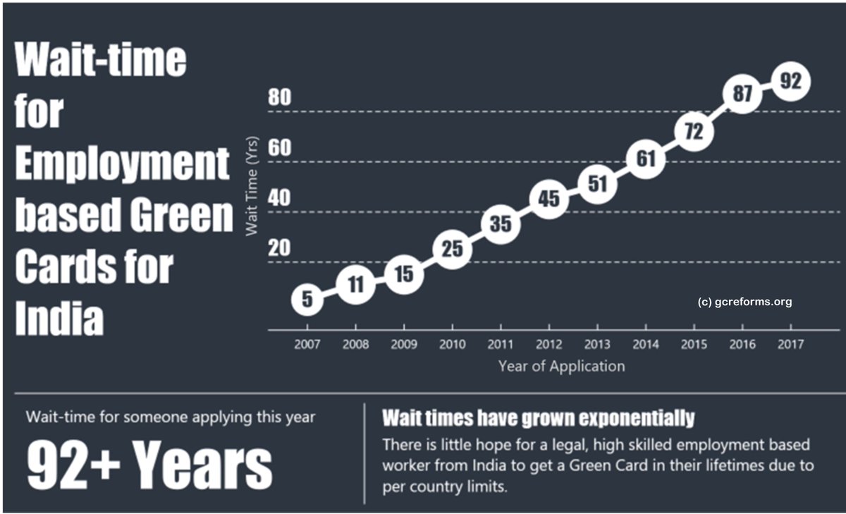 GcReforms's tweet image. Be a voice for fairness in high-skill immigration. Physicians, Engineers, Teachers and Kids from India wait for decades in #greencardBacklog because of where they are born, while others get it in months #BreakTheBacklog #EmploymentBasedGreenCards