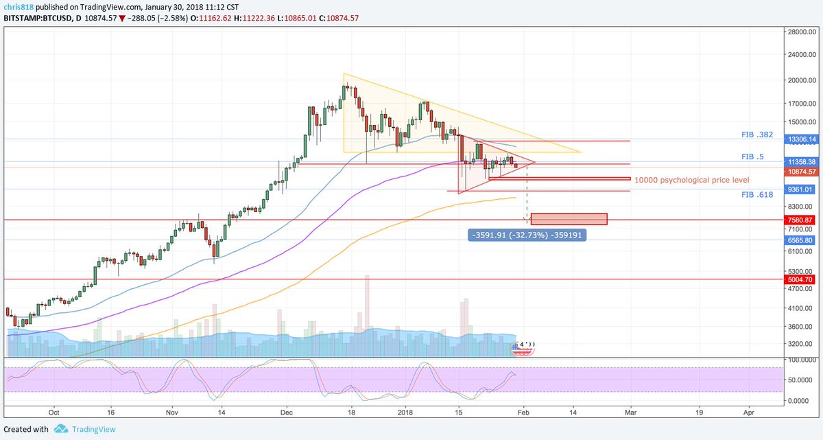 Viruvcn's tweet photo. BTC/USD SYMMETRICAL TRIANGLE, WAITING FOR THE BREAKOUT!!! https://t.co/NNlx70WHD2