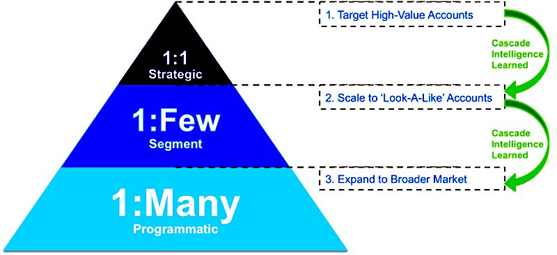 TheMargDarshak's tweet photo. #Marketing efforts need to be #planned around #scaling #commercial #application of #customer #knowledge &amp; #business #ops #learnings.  Finally, such #supreme customer &amp; #market knowledge reflects in #marketing &amp; #sales #automation with #programmatic.
#TheMargDarshak https://t.co/l6iCOsmmog