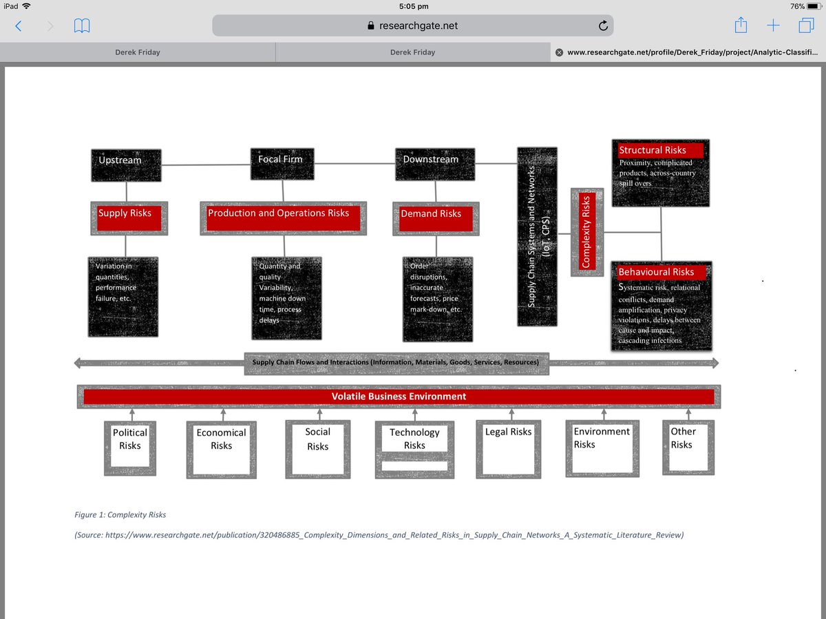 Does your Supply Chain Risk Management process capture ‘Complexity Risks’?