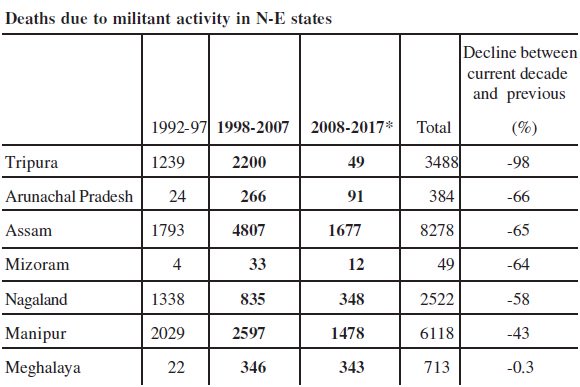 cpim_haryana's tweet photo. Tripura was racked by secessionist violence under the patronage of the then Congress led Central Govt which killed 3439 people between 1992-2007.  #People1stTripuraModel 
#Left4Tripura https://t.co/OebMOzFI3e