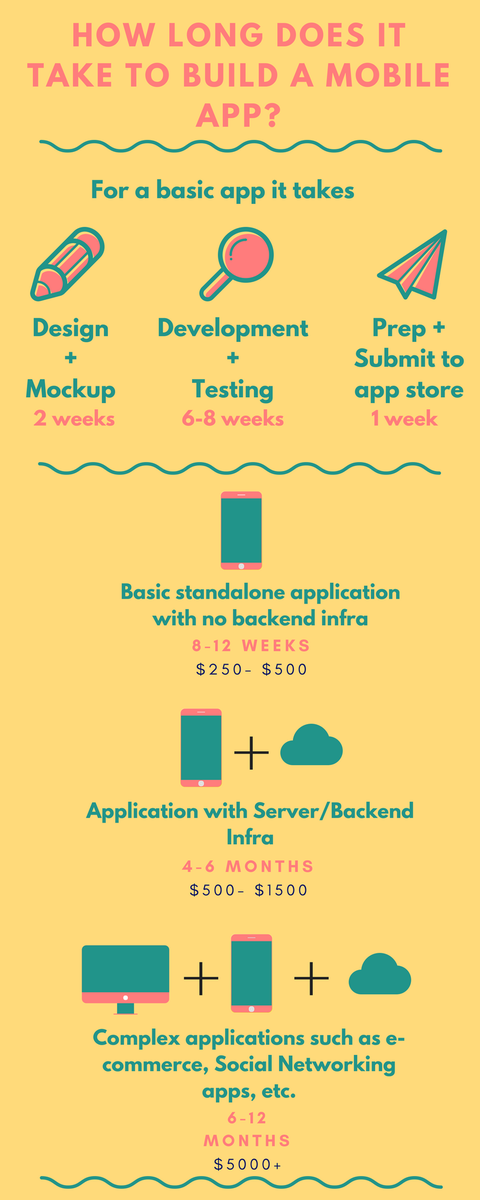procoderio's tweet image. Want to know how long & how much does it means to build a mobile app? Here are some quick stats!
PS- stats may vary depending on no. of developers & size of the project.
