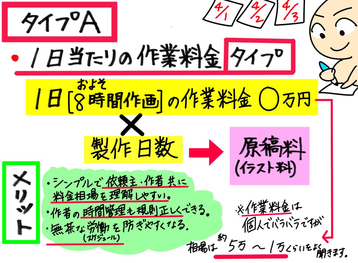 吉村拓也 イラスト講座 イラスト料金 イラストを頼む時 イラストを頼まれた時 の料金設定 おおまかな タイプと タイプです 今まで聞いた中でこの2タイプが主流だったと思います 細かな金額 は個人によりけりですので 考え方