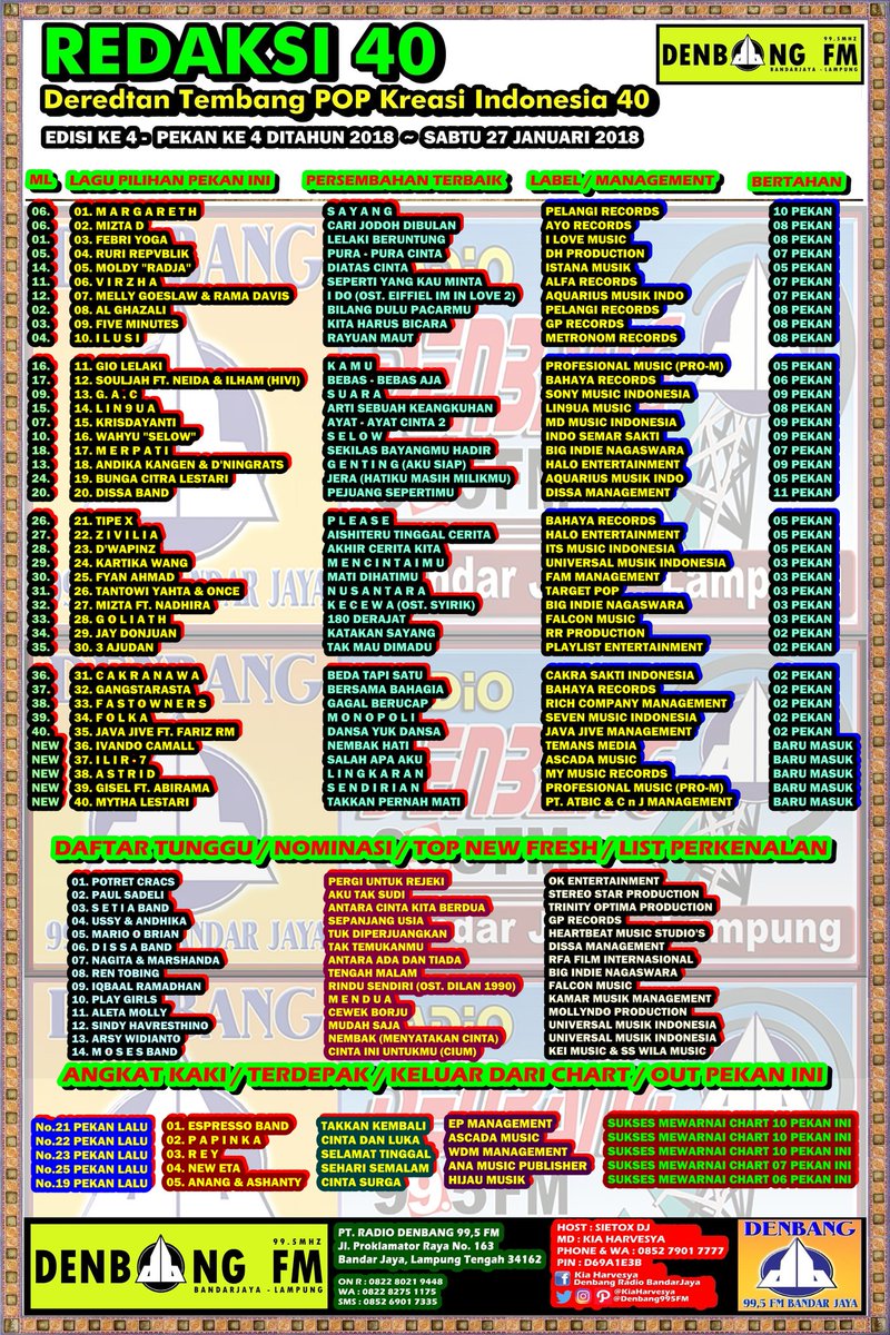 DENBANG FM LAMPUNG (@denbang995fm) on Twitter photo #REDAKSI40 Edisi 4
TOP HITS No.1 <a href="/margareth_s/">margie siagian</a>
2.<a href="/Mizta_D/">#Hajar_Bleh</a>
3.<a href="/FebriYoga_SR/">Febri Yoga</a>
4.<a href="/ruri_repvblik/">ruri_repvblik</a>
5.<a href="/radjamoldy/">MOLDY RADJA</a>
6.<a href="/didevirzha/">Virzhaofficial</a>
7.<a href="/melly_goeslaw/">melly goeslaw</a> <a href="/DavisRama/">Rama Davis</a>
8.<a href="/AlKohler7/">Al Ghazali Köhler</a>
9.<a href="/FiveMinutes_FM/">FIVEMINUTESBAND</a>
10.<a href="/Ilusiband2017/">Ilusibandofficial</a>
11.<a href="/GioLELAKI/">GioLelaki</a>
12.<a href="/souljahmusik/">Souljah Indonesia</a> <a href="/sayHIVI/">HIVI!</a>
13.<a href="/GAC_music/">Gamaliél Audrey Cantika</a>
14.@lin9ua
15.<a href="/KrisDayantiRL/">Kris Dayanti</a> #REDAKSI40 Edisi 4
TOP HITS No.1 <a href="/margareth_s/">margie siagian</a>
2.<a href="/Mizta_D/">#Hajar_Bleh</a>
3.<a href="/FebriYoga_SR/">Febri Yoga</a>
4.<a href="/ruri_repvblik/">ruri_repvblik</a>
5.<a href="/radjamoldy/">MOLDY RADJA</a>
6.<a href="/didevirzha/">Virzhaofficial</a>
7.<a href="/melly_goeslaw/">melly goeslaw</a> <a href="/DavisRama/">Rama Davis</a>
8.<a href="/AlKohler7/">Al Ghazali Köhler</a>
9.<a href="/FiveMinutes_FM/">FIVEMINUTESBAND</a>
10.<a href="/Ilusiband2017/">Ilusibandofficial</a>
11.<a href="/GioLELAKI/">GioLelaki</a>
12.<a href="/souljahmusik/">Souljah Indonesia</a> <a href="/sayHIVI/">HIVI!</a>
13.<a href="/GAC_music/">Gamaliél Audrey Cantika</a>
14.@lin9ua
15.<a href="/KrisDayantiRL/">Kris Dayanti</a>
