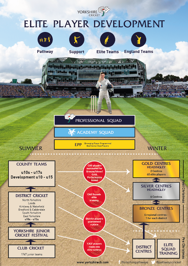 cricketyorks's tweet image. INTERVIEW: @Yorkshirecb Elite Junior Cricket Coordinator Jim Love on @PathwaysCricket and the next generation: cricketyorkshire.com/junior-cricket…