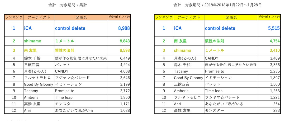 matsuri_MgDiv2's tweet photo. 【ポイント中間発表③】
「MESELLBUM2」~誰の楽曲が一番聴かれるの?~
集計期間:2018年1月22日~2018年1月28日
次回中間発表は、2/6(火)になります。
また、全期間ポイントランキング1位~5位までのアーティストは、今夏リリース「MESELLBUM3」への参加が確定します!
#MESELLBUM https://t.co/QbZHUOzbx3