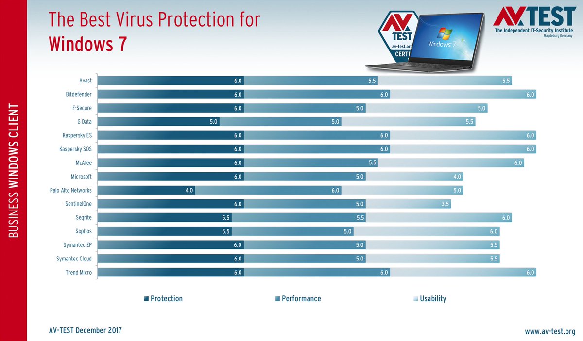 Av Test Gmbh On Twitter The Best Antivirus Software For Windows 7 Clients Business User Https T Co Jqosvcqjzv