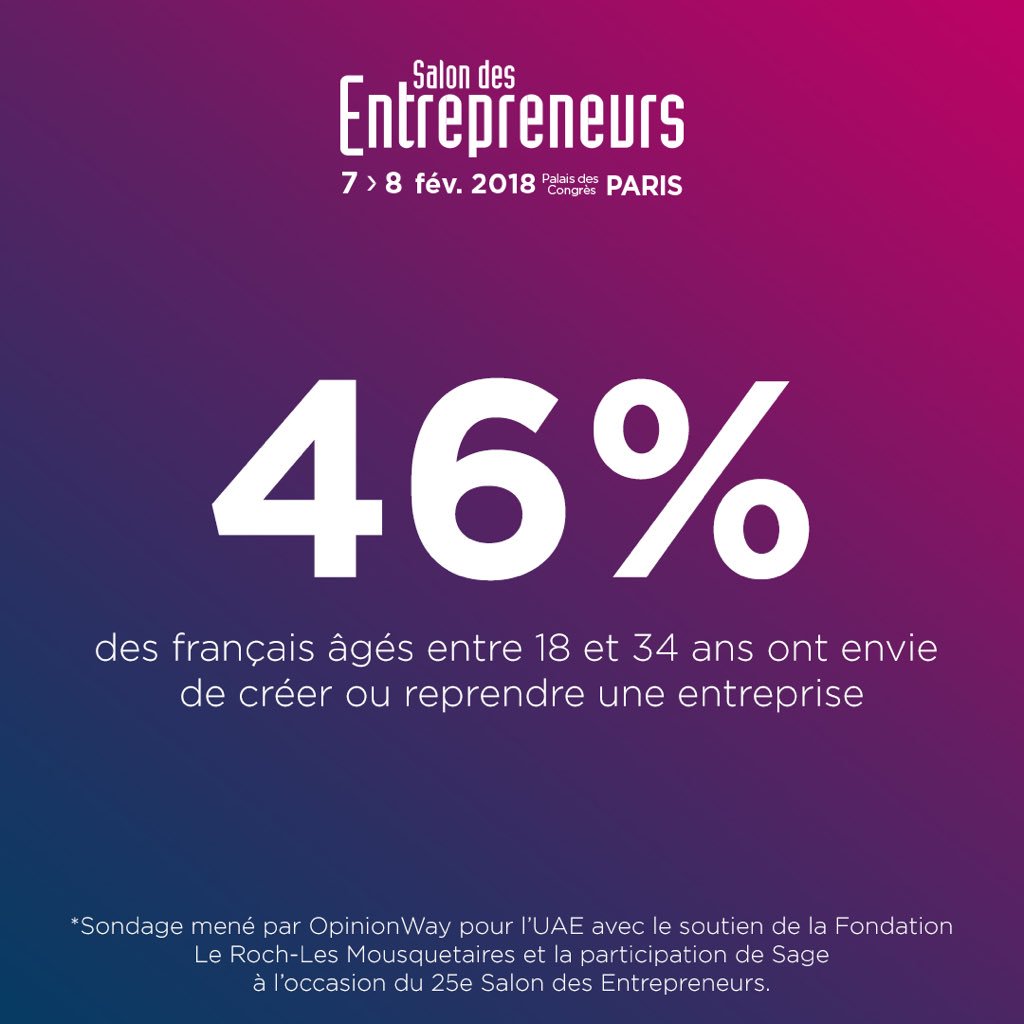 46 % des Français âgés entre 18 et 34 ans ont envie de créer ou reprendre une entreprise 
#SDE2018