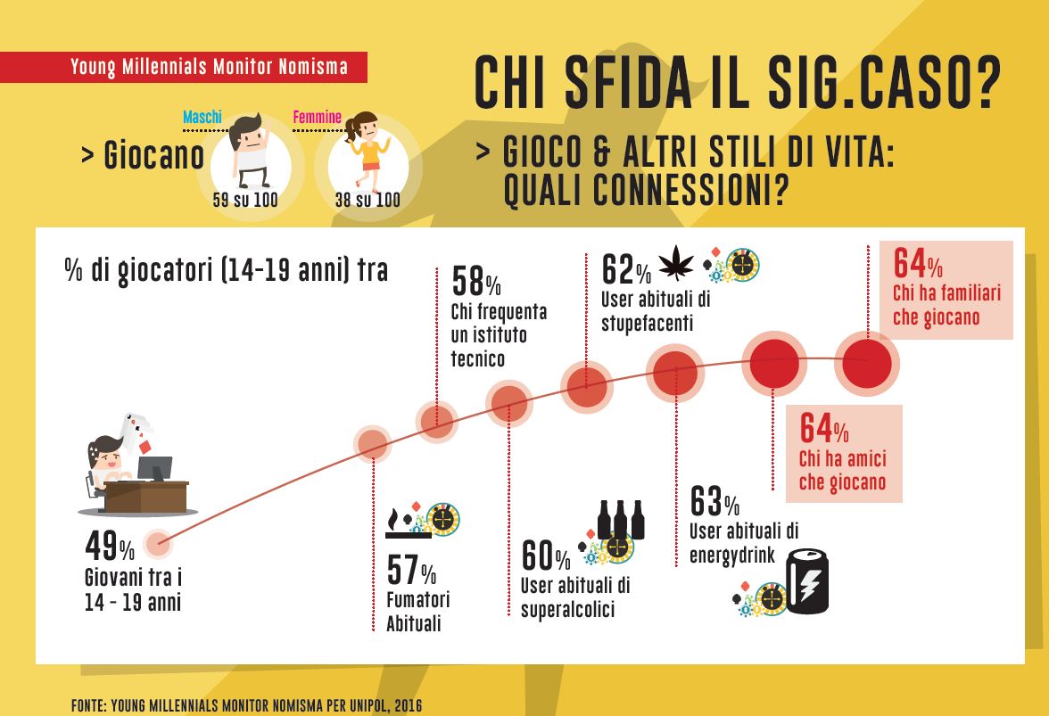 Chi sfida il caso? I numeri chiave della ricerca di Nomisma  "Young Millennials – Osservatorio del Gioco d’azzardo"realizzata per Unipol Gruppo #giocoazzardo #unipolgruppo #unipolsai #sostenibilità @UnipolGroup_PR @UnipolSai_CRP @UnipolSai <a href="/CsrMarisa/">Marisa Parmigiani</a> <a href="/cru_unipol/">CRU Unipol</a> <a href="/VITAnonprofit/">VITA.it</a>
