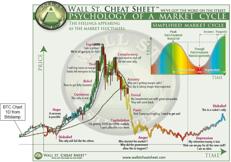 Wall Street Chart