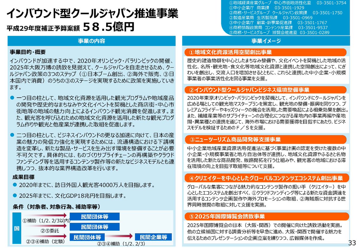 適正 化 法 補助 金