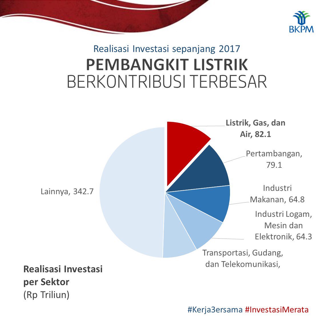 KementerianESDM's tweet photo. TERBESAR realisasi investasi pembangkit listrik selama 2017! #investasimerata di setiap sektor terus didukung Pemerintah Sobat Energi! Hasil #kerja3ersama yg serap 350rb lebih pekerja! Simak lengkapnya di @bkpm ya! https://t.co/My6RGd7okI