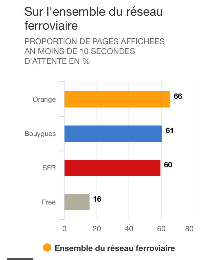 Benoitpernin's tweet photo. .@Orange_France arrive en tête pour la qualité de son reseau mobile en France selon @QoSintelligence avec @4Gmark ... et sur l'ensemble du réseau ferroviaire #4GOrange #usage #territoires #reseaumobile https://t.co/J9p4KclbU4