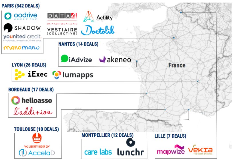 AdrienFatibene's tweet photo. Deals done in France in 2017 #cbinsight
Super mapping mais à mon avis il doit en manquer un paquet.. surtout en Haut de France (environ 20)
Bravo @vekia @mapwizeio
#levéedefonds #ird #finorpa #hautdefrance #finovam https://t.co/PZOmDL40LM