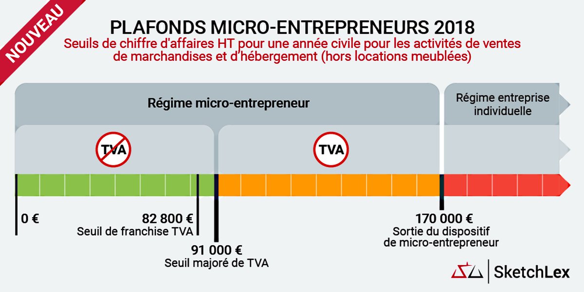 ATTENTION si vous êtes #autoentrepreneur / #microentrepreneur vous allez devoir facturer la TVA à vos clients et vous lancer dans de nouvelles démarches administratives autoentrepreneurinfo.com/facturation-de…