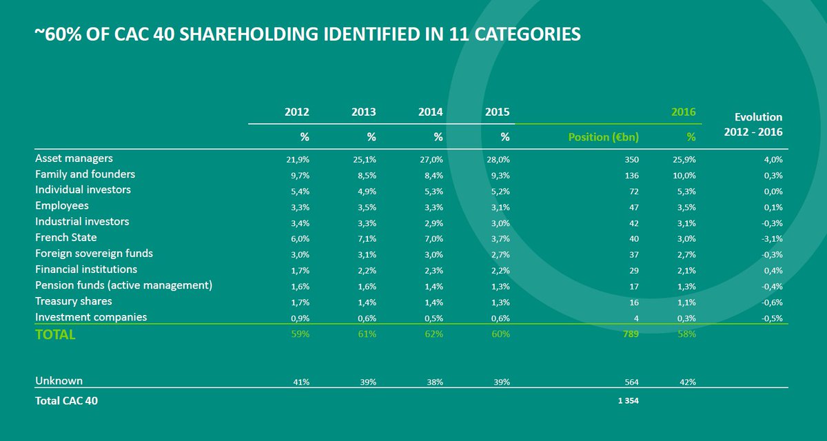 euronext's tweet photo. Who are the #CAC40 investors? Euronext unveils a new study on trends in direct shareholders of the CAC 40 during its 7th annual conference #ConfMB https://t.co/jG3pXfAZCN l @Euronext_Paris https://t.co/BWSDkVHdLo