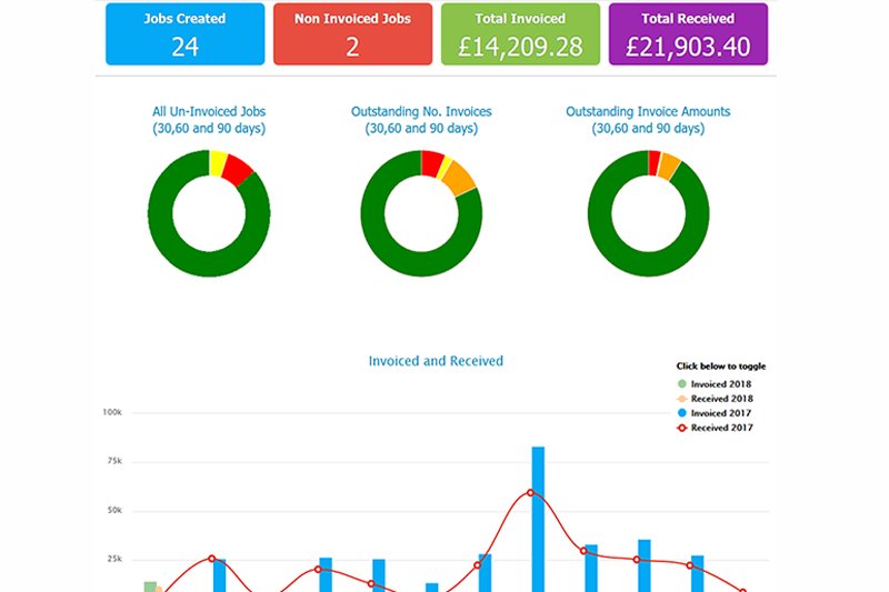 GasEngineerSoft's tweet image. Tracking your Business Made Easy with New Dashboard.
New Dashboard with reports is now available for the Main (Admin) User of Gas Engineer Software. 
softwareworksforyou.co.uk/tracking-your-…