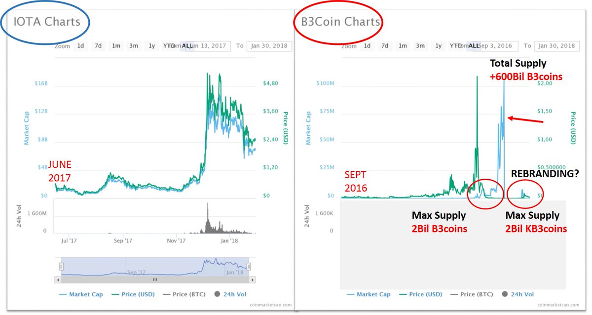 CryptoMudder's tweet image. B3 team loves to compare itself with popular coins like #IOTA because of B3/kB3 "rebrand" Lets take a closer look #kb3coin #b3coin #kb3 #scam #Masternodes #Cryptocurrencies #shitcoin #dex #ProofOfStake #proofofscam $kb3 #ghostteam #nowhitepaper #scammers 
@B3Coins