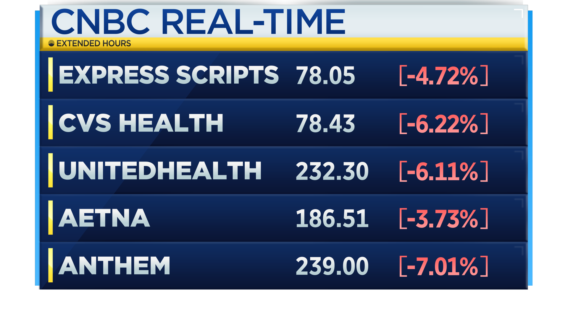 CNBC on Twitter "Shares of pharmacies, benefit managers & health
