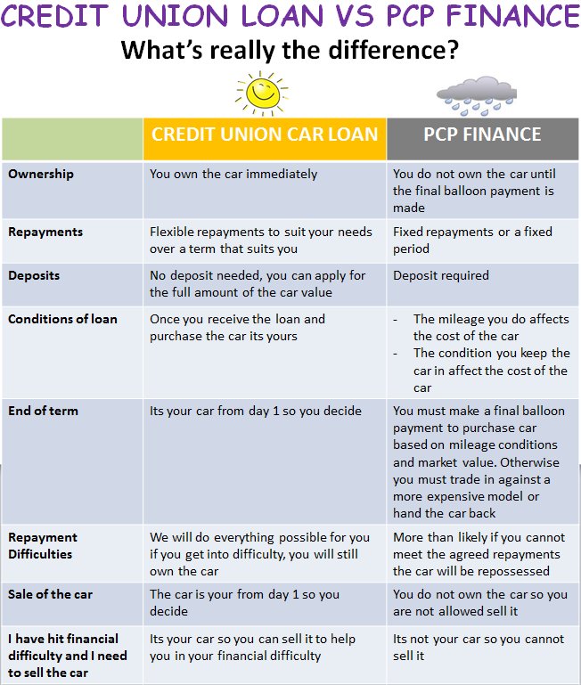 BallinaCU's tweet photo. Whats the difference between a credit union motor loan and a pcp plan? https://t.co/1bRYADK5AC
