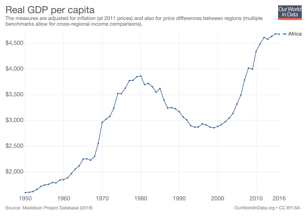 Gdp Per Capita Africa gdp-per-capita-africa