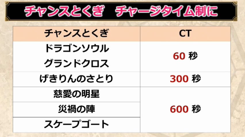 ドラクエ10攻略の虎 全職業 全チャンス特技が使えるようになる チャンス特技はct制に 災禍の陣の効果修正 ドラクエ10攻略の虎 全職業 全チャンス特技が使えるようになる チャンス特技はct制に 災禍の陣の効果修正