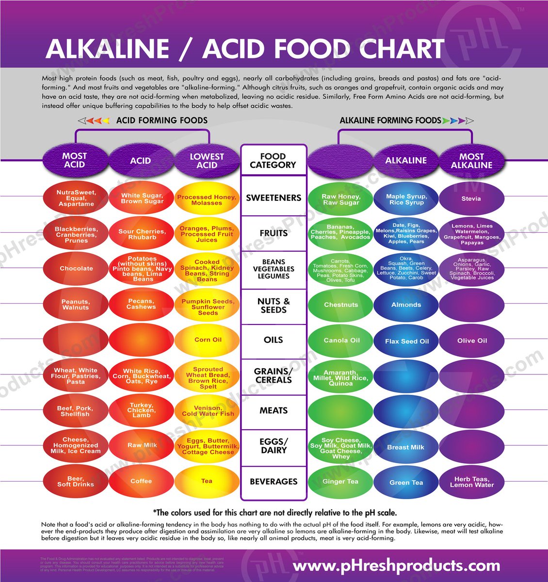 Ph Food Chart 2018