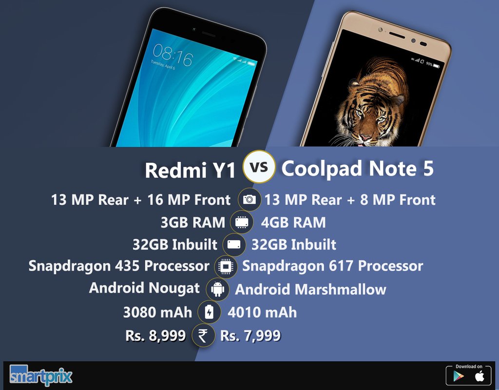 Smartprix's tweet photo. Xiaomi #RedmiY1 vs #CoolpadNote5 In-depth Comparison: https://t.co/WMUE0LAeXc https://t.co/z9QWG9azJQ