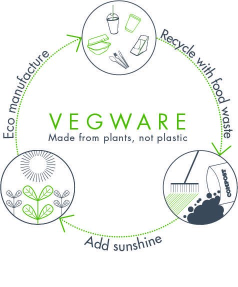 Every week, we, as a community have our bins collected. This week is recycling so do your bit...
Use this image to work out your food bin too:

All our coffee cups, large carriers, new straws, salad boxes and disposable cutlery