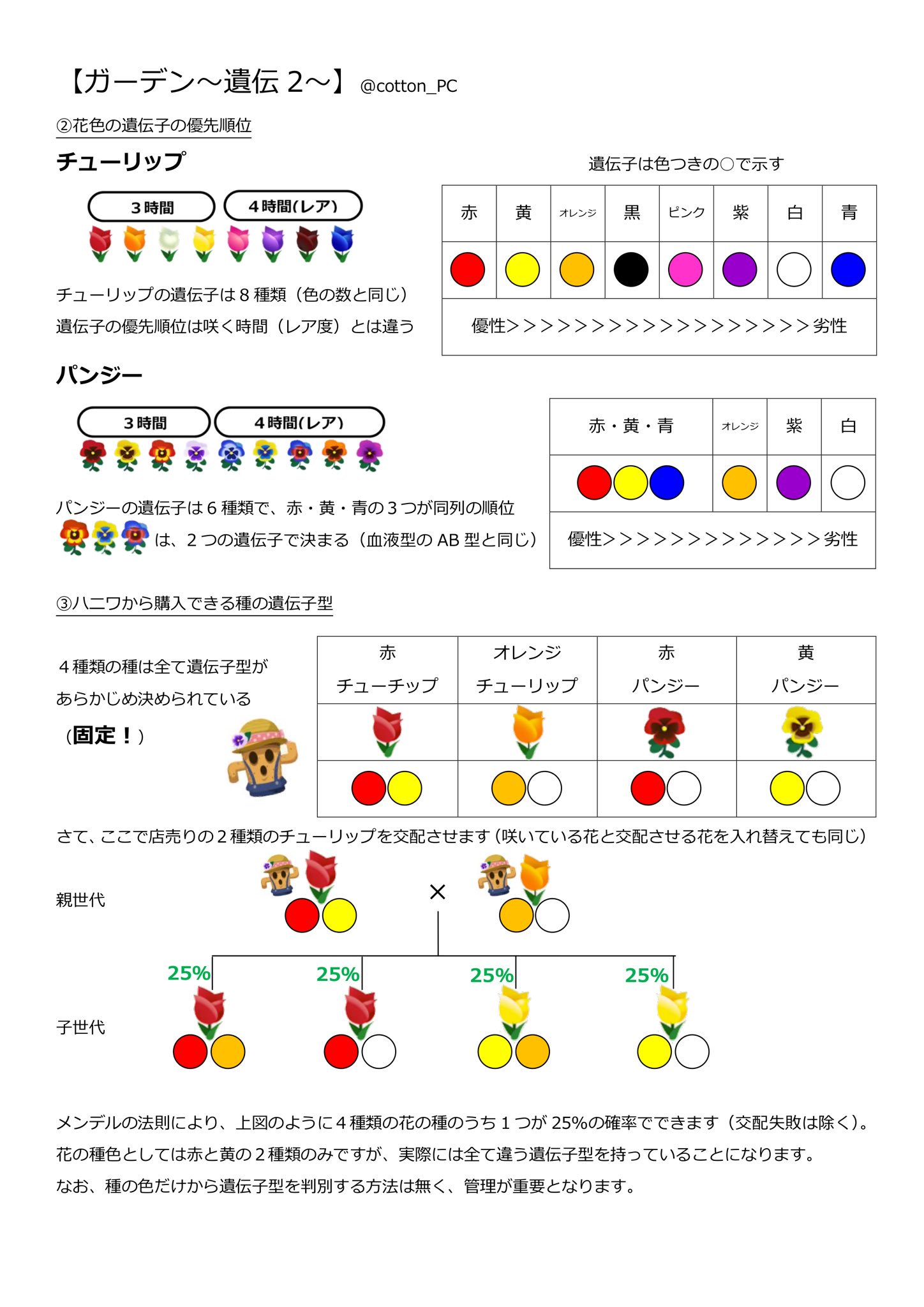 こっとん ポケ森 ガーデン マニアックに思えて実はそうでもない 遺伝 についてまとめました 巷で噂の交配法則です 少し長いのでお時間のあるときにどうぞ 画像6枚になってしまいましたが 残り2枚はスレッドにあります 最後にまとめ有り ご質問