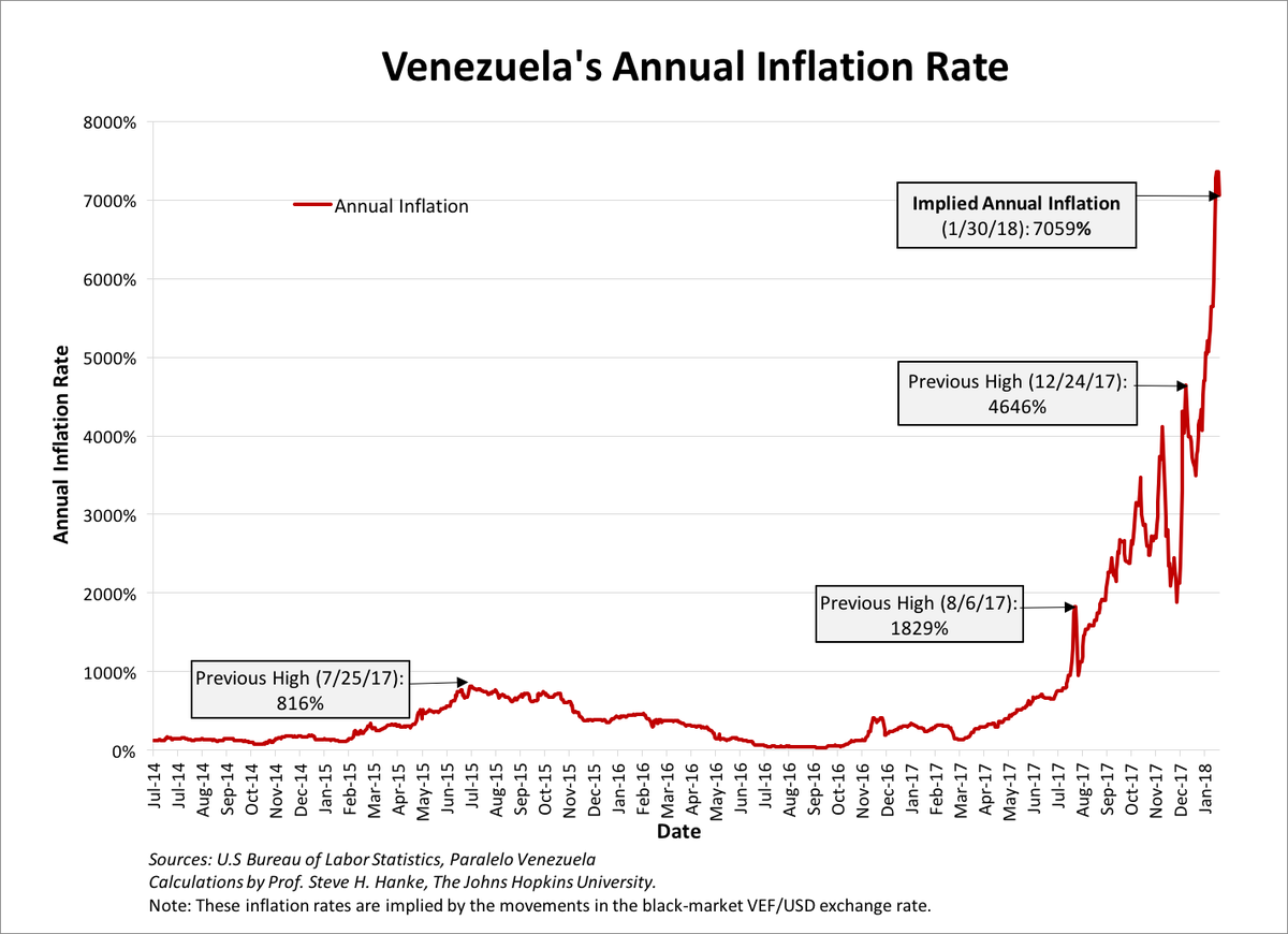 steve_hanke's tweet image. Venezuela's annual inflation rate for today, 1/30/18, is 7059%.