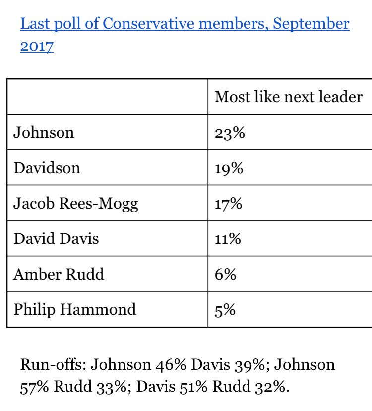 JohnRentoul's tweet image. The most recent poll of Tory party members, @YouGov, 4 months ago d25d2506sfb94s.cloudfront.net/cumulus_upload…