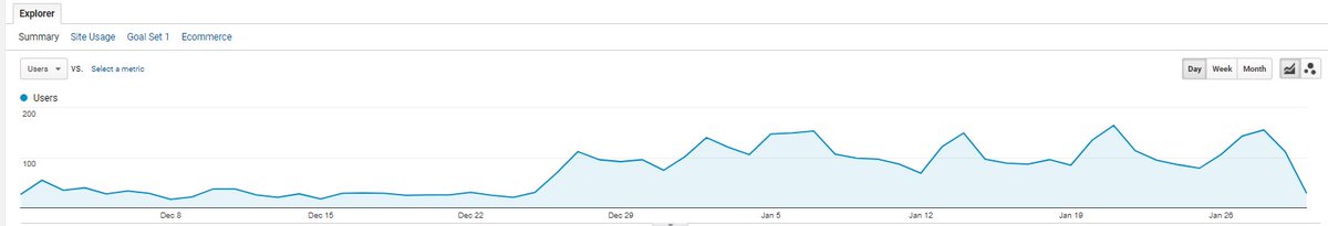 An example from one of our clients of how SEO can increase your organic traffic and sales. Call us on 01642 955720 to find out how search engine optimisation can grow your business. #northeasthour