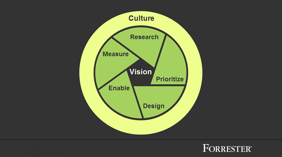 Forrester's CX Cast (@cx_cast) on Twitter photo If you liked episode 127 of <a href="/CX_Cast/">Forrester's CX Cast</a> and want to hear more from <a href="/RickParrishGCX/">Rick Parrish</a> -- he takes a deeper dive into the 6 key competencies of #customerexperience management in this webinar: forr.com/2AUq0nA If you liked episode 127 of <a href="/CX_Cast/">Forrester's CX Cast</a> and want to hear more from <a href="/RickParrishGCX/">Rick Parrish</a> -- he takes a deeper dive into the 6 key competencies of #customerexperience management in this webinar: forr.com/2AUq0nA