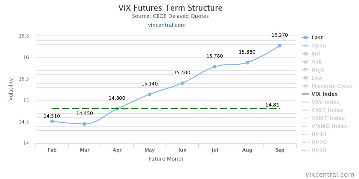 VixCentral's tweet photo. And we are in backwardation. Let's see how we close. https://t.co/yqR9Nakk39