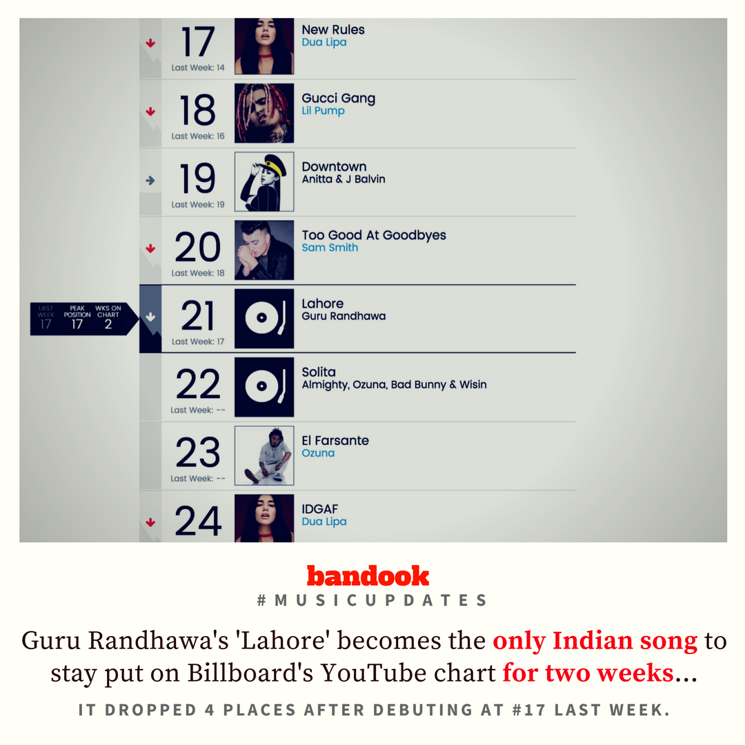 WeAreBandook's tweet photo. Punjabi superstar singer @GuruOfficial is on this @billboard Top 25 On @YouTube chart. And he's the ONLY Indian artist on the list, thanks to his hit track #Lahore.
PS: It's his second week on the list.
#WowOfTheWeek #bandookBuzz #MusicUpdates #lahoreonbillboard #Charts https://t.co/mMcELqasA2