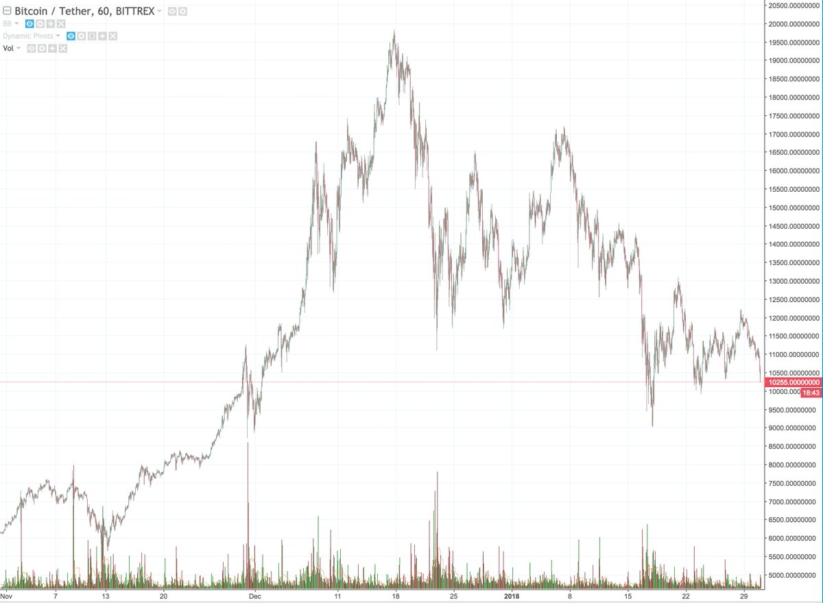 trueCryptoNinja's tweet photo. $BTC 3 months. ビットコイン3ヶ月。 https://t.co/7rGy7K5Fol