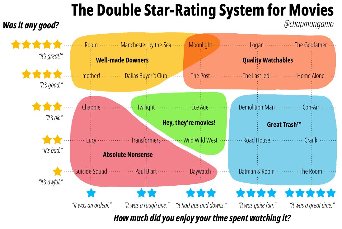 chapmangamo's tweet photo. Rating movies out of 5 stars is too hard, so here's a new system to reflect the good fun ✨of bad movies and the emotional stress of good ones ⭐️

It's the different between Room ⭐️⭐️⭐️⭐️⭐️✨ and The Room ⭐️✨✨✨✨✨ https://t.co/pqQJS7x99k