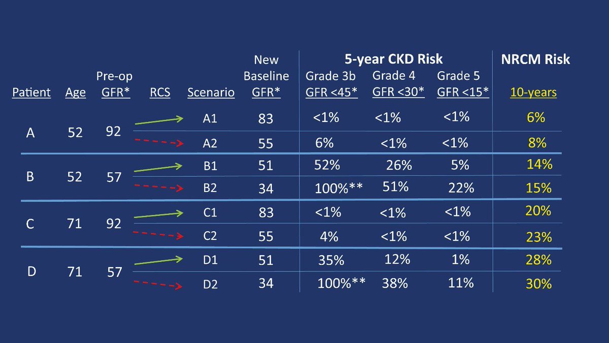 Journal of Urology (@jurology) on Twitter photo preop GFR is strongest predictor of chronic kidney disease #CKD and non #kidneycancer mortality
f. <a href="/CleClinicUro/">Cleveland Clinic Urology</a> <a href="/cancerdrlane/">Brian Lane</a>
ow.ly/k19W30i3XQA preop GFR is strongest predictor of chronic kidney disease #CKD and non #kidneycancer mortality
f. <a href="/CleClinicUro/">Cleveland Clinic Urology</a> <a href="/cancerdrlane/">Brian Lane</a>
ow.ly/k19W30i3XQA
