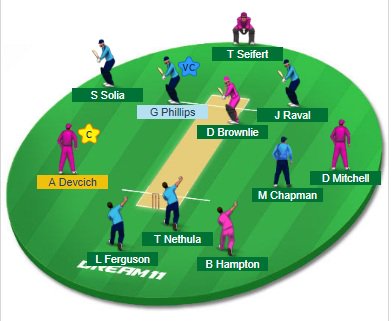Dream11world's tweet photo. follow https://t.co/QN1htYSbuB this link for better teams RT @Dream11world: RT @Dream11CricLive: #Dream11 Team Prediction #AUKvNK
#NewZealandODDCup #FordTrophy https://t.co/X1XOHz0e9n