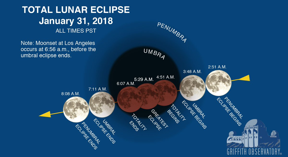 Total Lunar Eclipse tomorrow morning! No need to travel anywhere, no special equipment needed, just go outside and look up at the moon. #LunarEclipse #SuperBlueBloodMoon