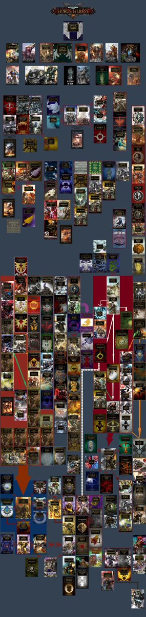 Horus Heresy Reading Order Chart